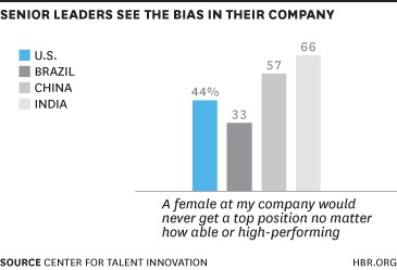 chart showing data on women in tech