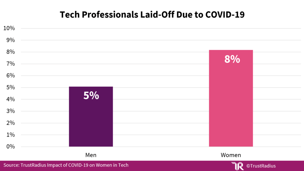 chart showing data on women in tech
